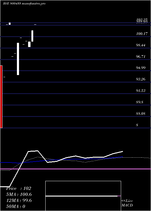  weekly chart 664goi35