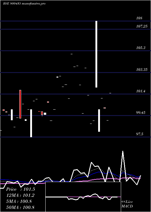  Daily chart 699goi2051
