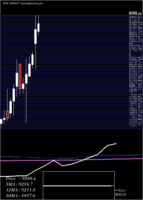monthly chart Sgbdec29