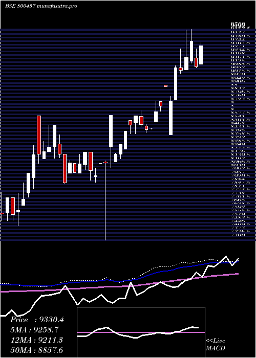weekly chart Sgbdec29