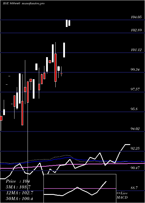 monthly chart 654goi2032