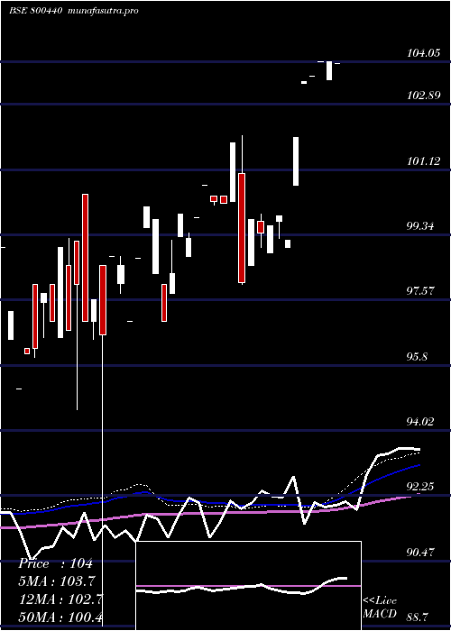 weekly chart 654goi2032