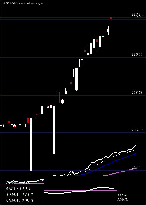 Daily chart 754goi2036