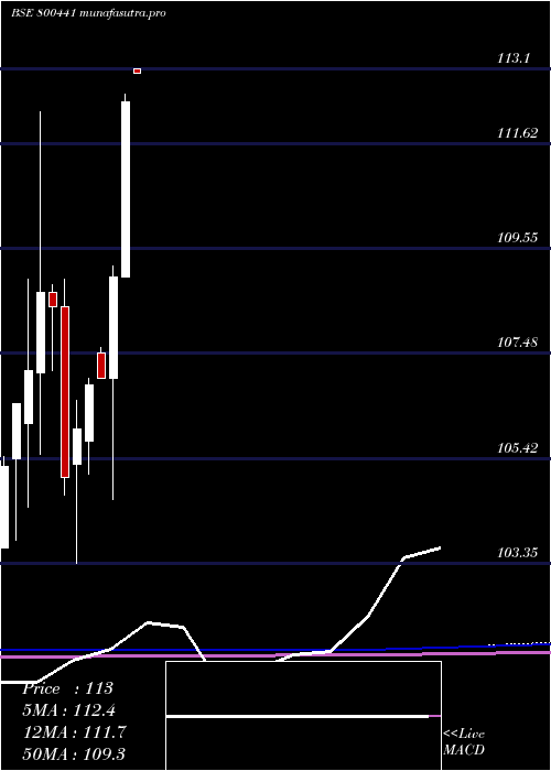 monthly chart 754goi2036