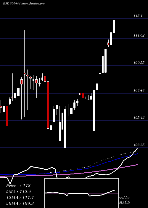 weekly chart 754goi2036