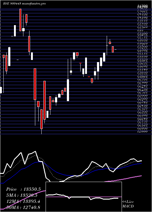 Daily chart Sgbjune30