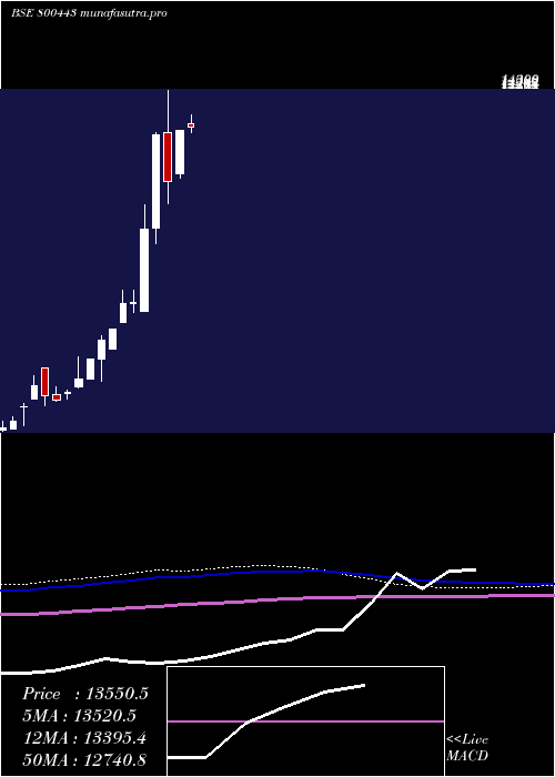 monthly chart Sgbjune30