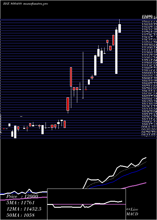  Daily chart Sgbaug30