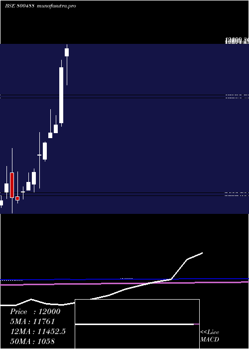  monthly chart Sgbaug30
