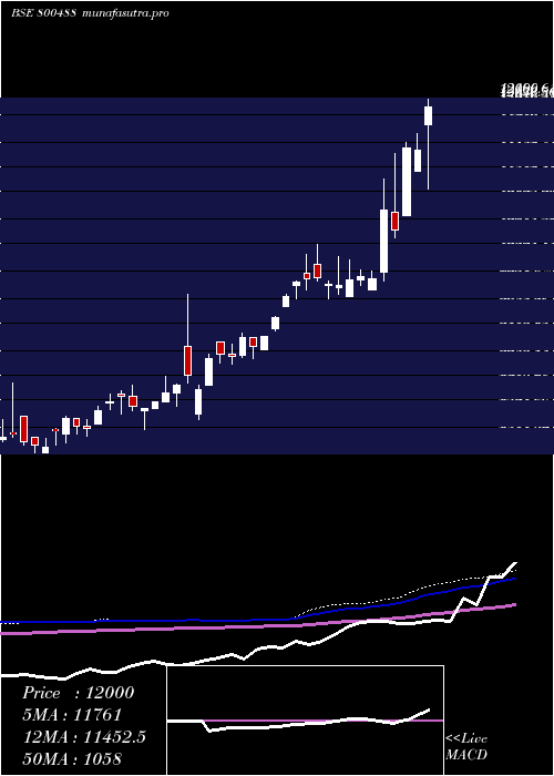  weekly chart Sgbaug30