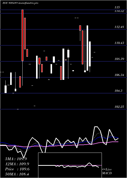 Daily chart 74goi2062