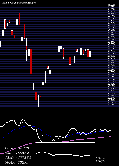 Daily chart Sgbdec30