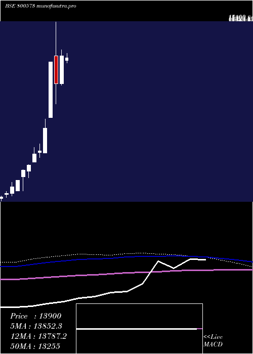 monthly chart Sgbdec30