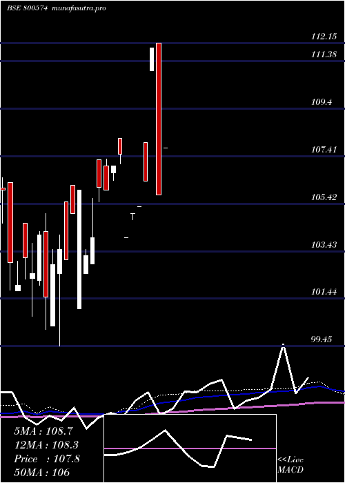 monthly chart 741goi36