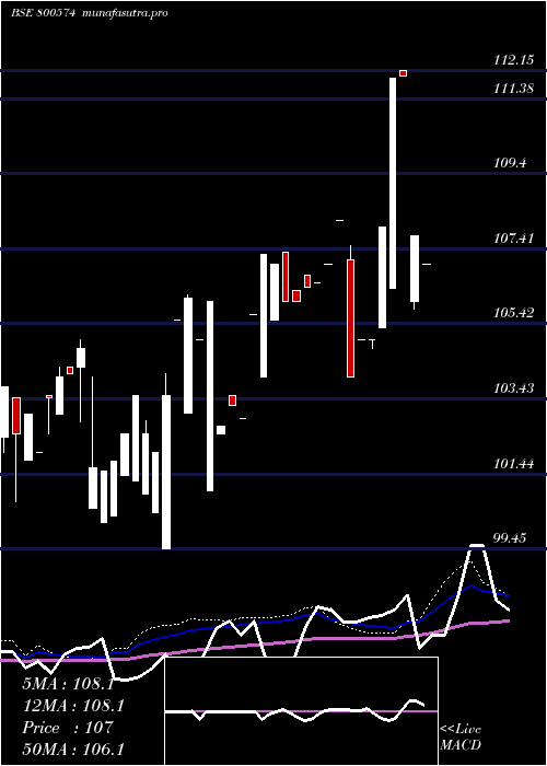 weekly chart 741goi36
