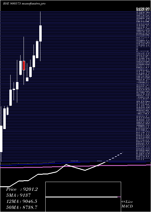  monthly chart Sgbmar31