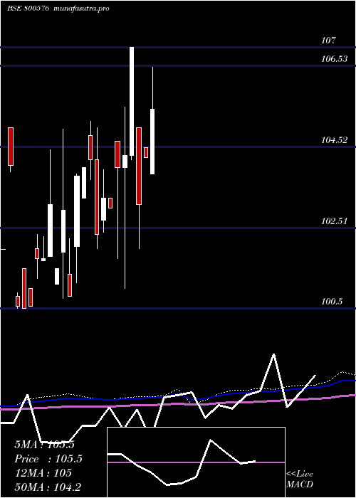 monthly chart 726goi2033