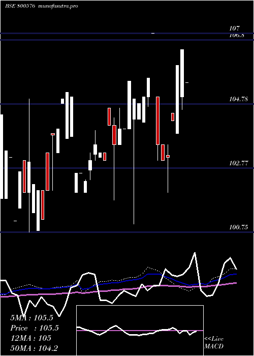 weekly chart 726goi2033