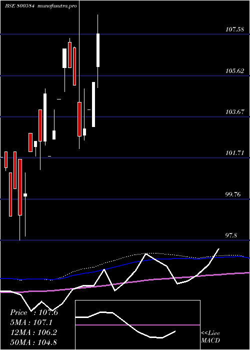 monthly chart 73goi2053