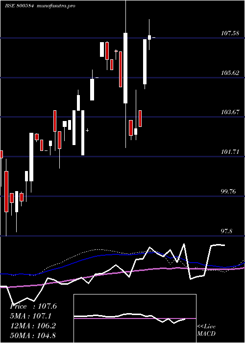 weekly chart 73goi2053