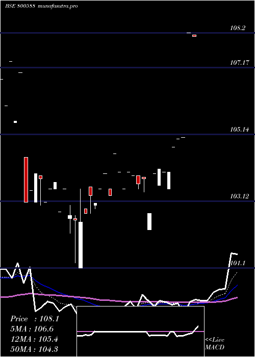  Daily chart 725goi2063