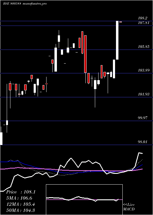  weekly chart 725goi2063