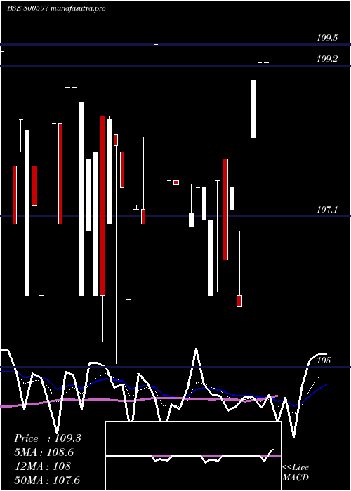  Daily chart 746goi2073