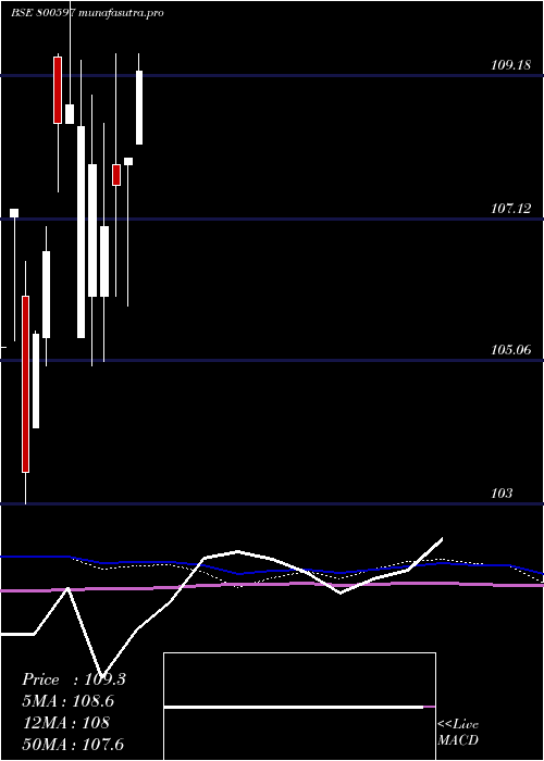  monthly chart 746goi2073