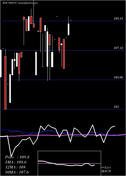  weekly chart 746goi2073