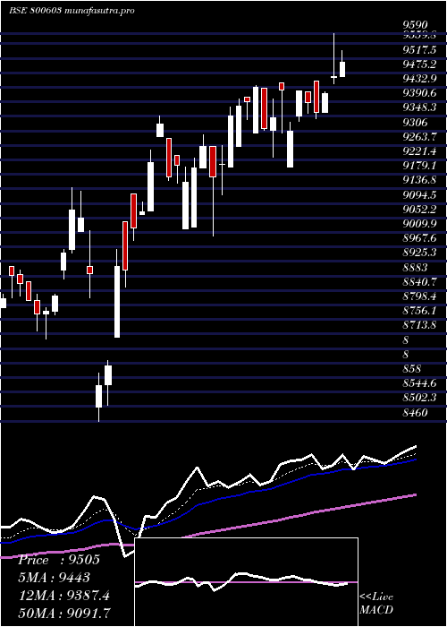 Daily chart Sgbdec31