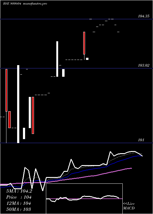 Daily chart 733gs26j24