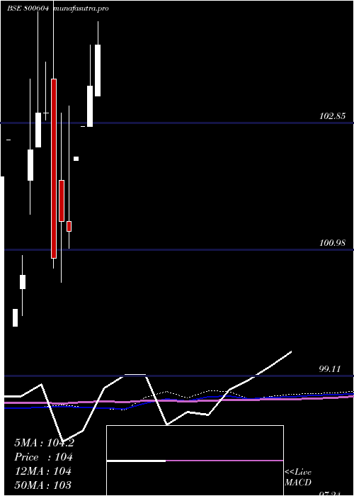 monthly chart 733gs26j24