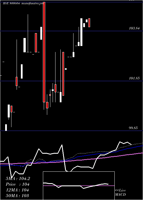 weekly chart 733gs26j24