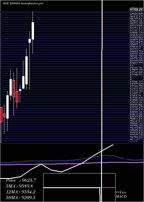 monthly chart Sgbfeb32