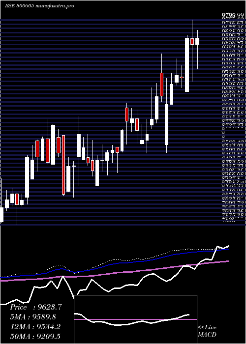 weekly chart Sgbfeb32