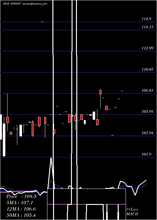 Daily chart 734goi2064