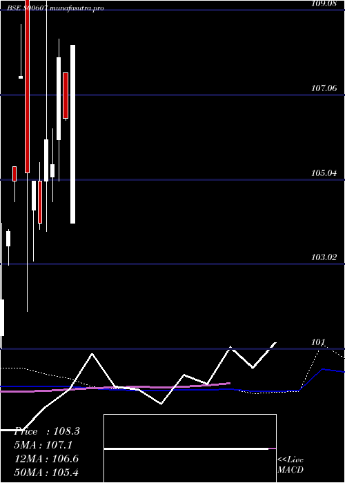 monthly chart 734goi2064