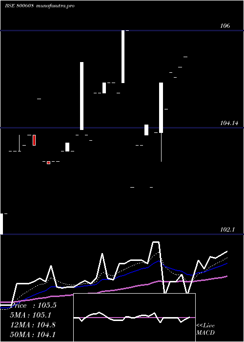 Daily chart 71goi2034