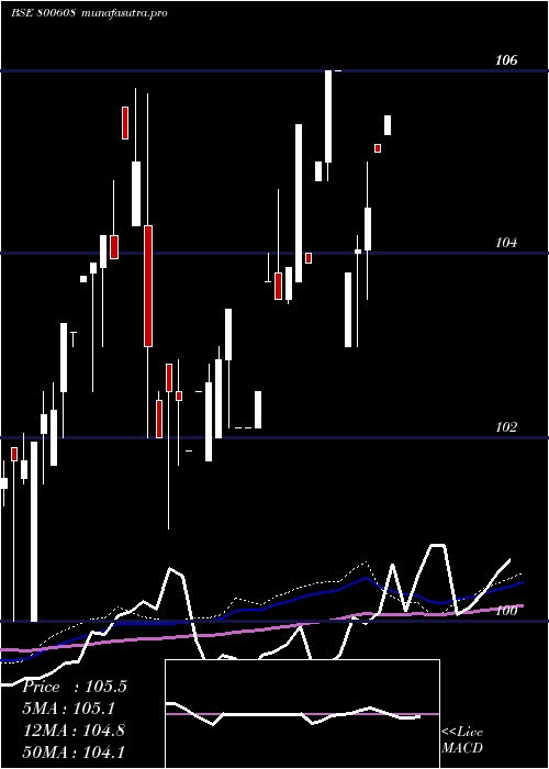 weekly chart 71goi2034
