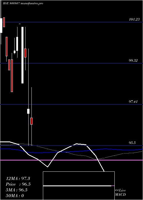 weekly chart 709goi74