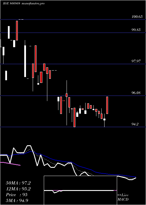 Daily chart 690goi65