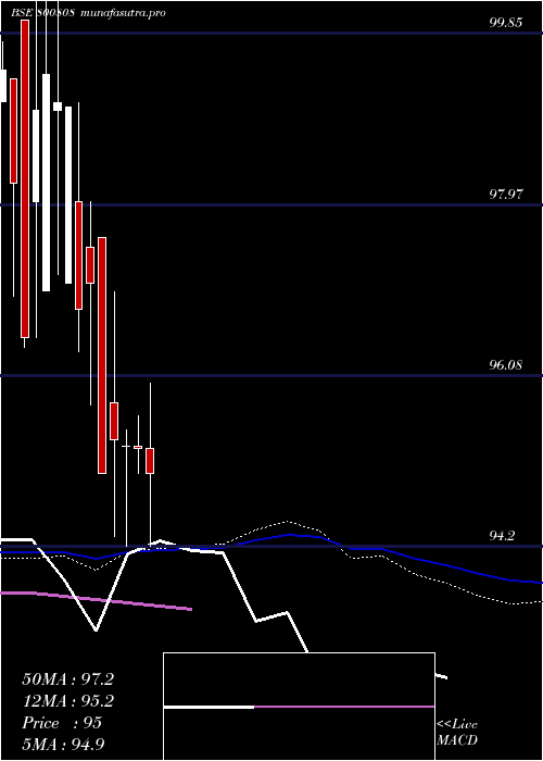 weekly chart 690goi65