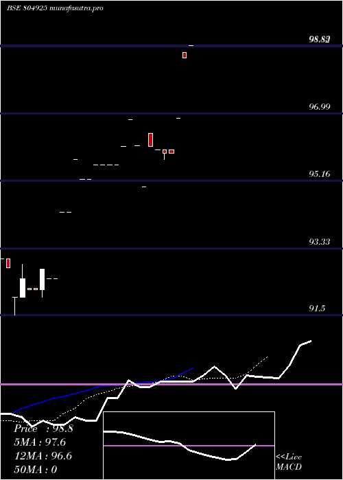  Daily chart 364tb05625