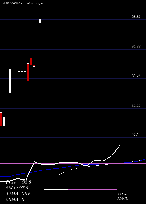  weekly chart 364tb05625