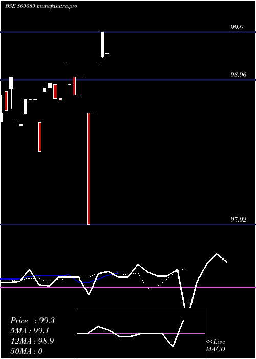Daily chart 91tb011025