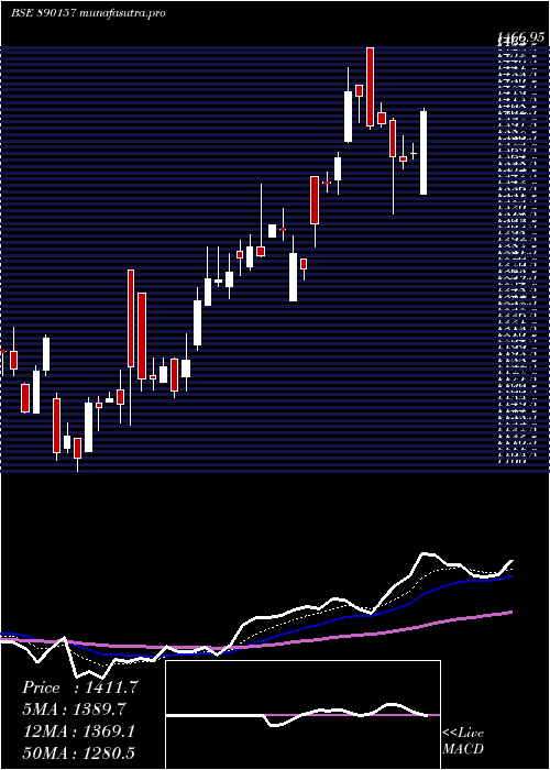  Daily chart Airtelpp
