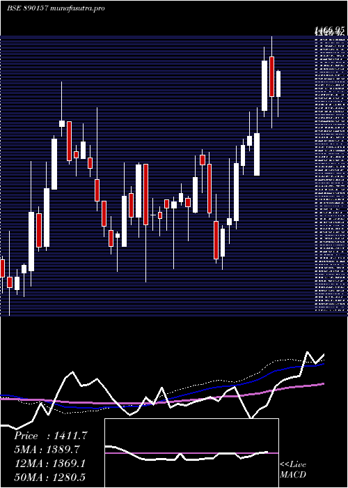  weekly chart Airtelpp