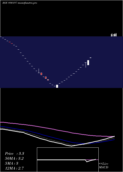 Daily chart Yarnpp
