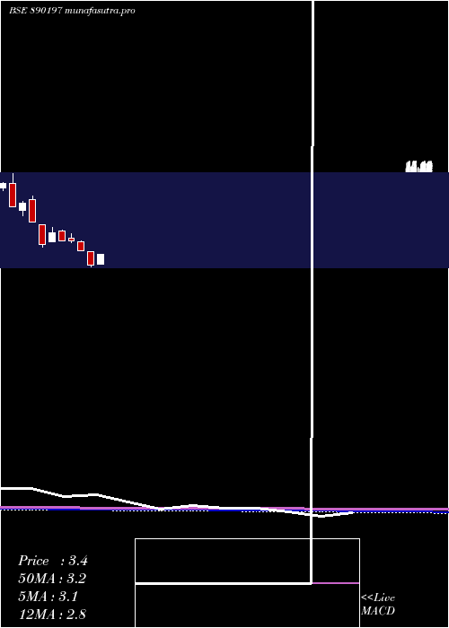 monthly chart Yarnpp