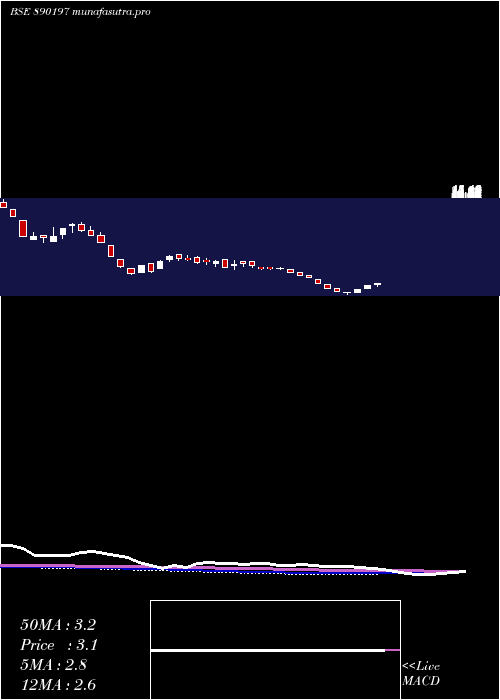 weekly chart Yarnpp
